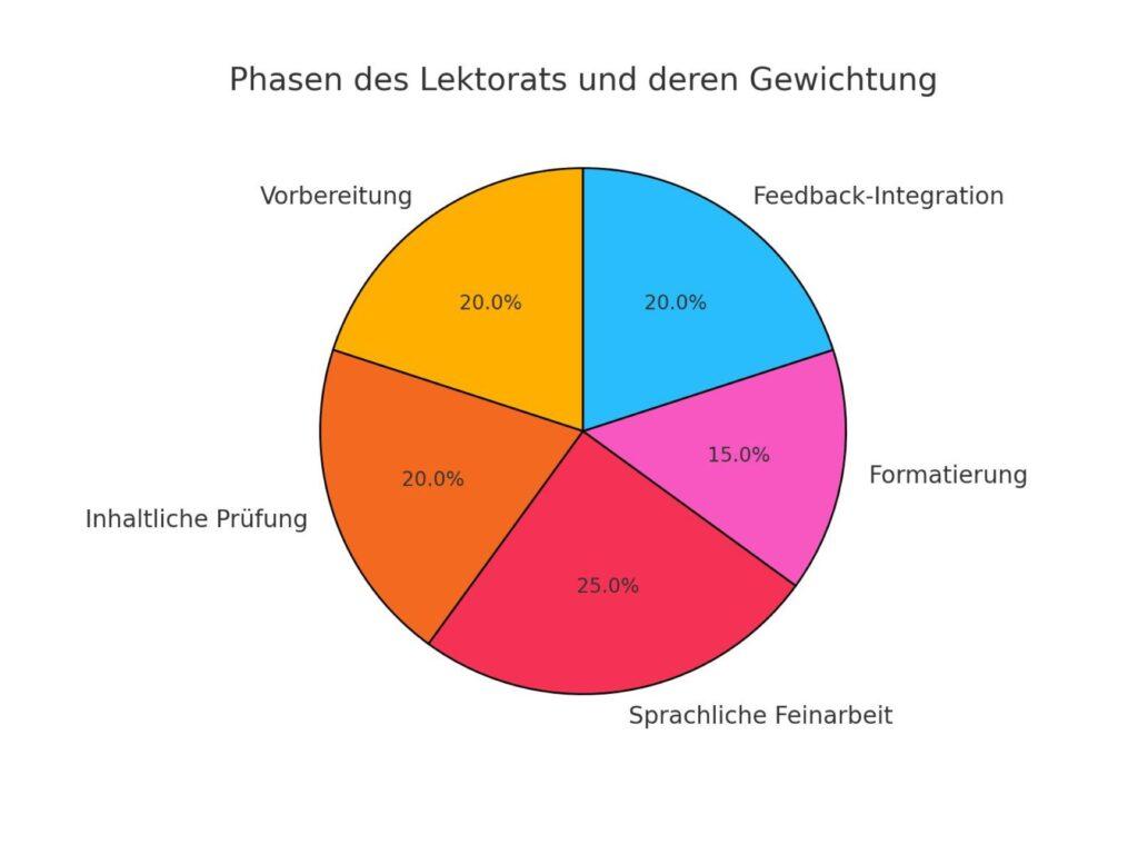 Phasen des Lektorats: Kreisdiagramm zeigt die Gewichtung von Vorbereitung, inhaltlicher Prüfung, sprachlicher Feinarbeit, Formatierung und Feedback-Integration.